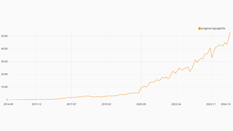 Počty instalací pragmarx/google2fa