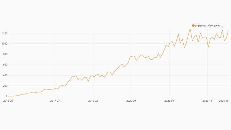 Počty instalací phpgangsta/googleauthenticator